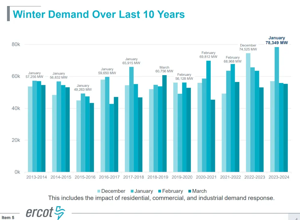 ERCOT Energy Demand