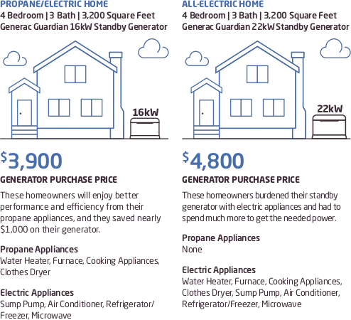 Cost Benefits of a Propane Generator